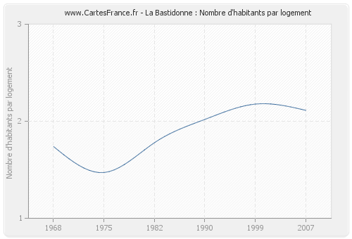 La Bastidonne : Nombre d'habitants par logement